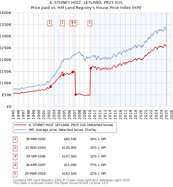 6, STONEY HOLT, LEYLAND, PR25 5US: Price paid vs HM Land Registry's House Price Index