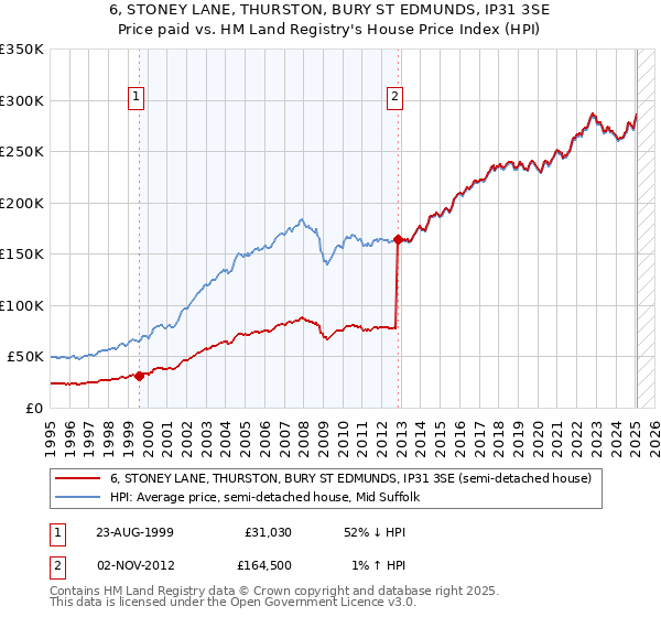 6, STONEY LANE, THURSTON, BURY ST EDMUNDS, IP31 3SE: Price paid vs HM Land Registry's House Price Index
