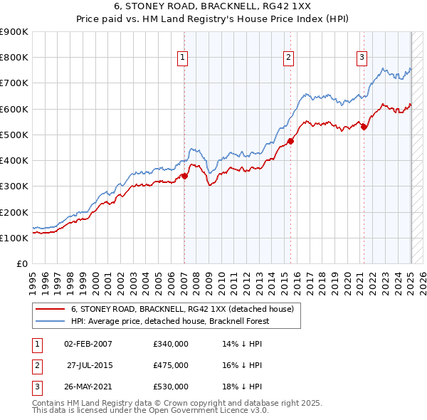 6, STONEY ROAD, BRACKNELL, RG42 1XX: Price paid vs HM Land Registry's House Price Index