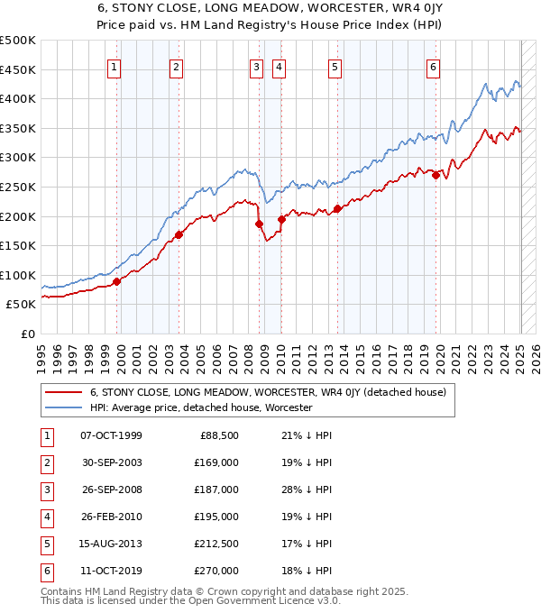 6, STONY CLOSE, LONG MEADOW, WORCESTER, WR4 0JY: Price paid vs HM Land Registry's House Price Index