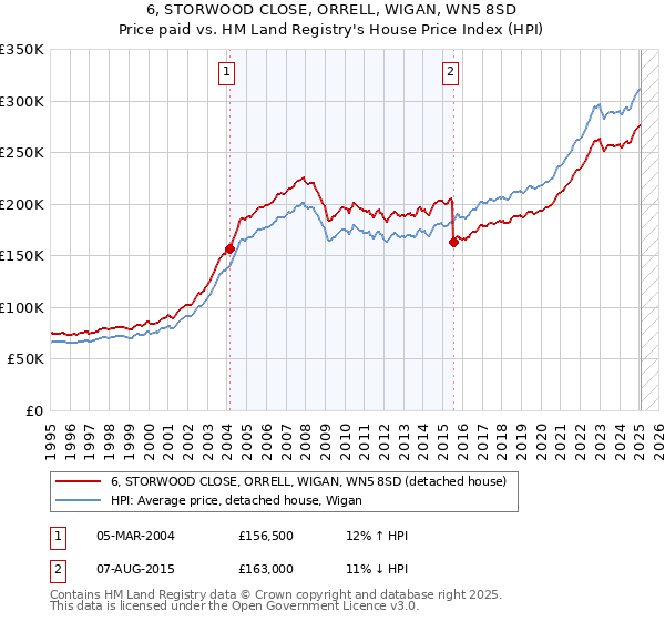 6, STORWOOD CLOSE, ORRELL, WIGAN, WN5 8SD: Price paid vs HM Land Registry's House Price Index
