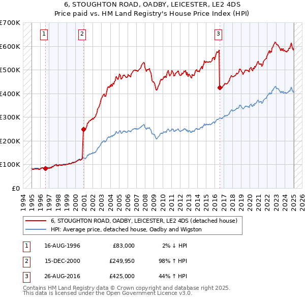 6, STOUGHTON ROAD, OADBY, LEICESTER, LE2 4DS: Price paid vs HM Land Registry's House Price Index