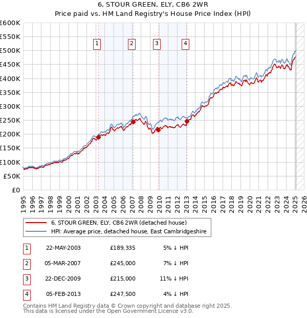 6, STOUR GREEN, ELY, CB6 2WR: Price paid vs HM Land Registry's House Price Index