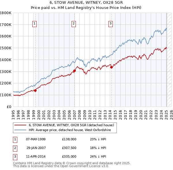 6, STOW AVENUE, WITNEY, OX28 5GR: Price paid vs HM Land Registry's House Price Index