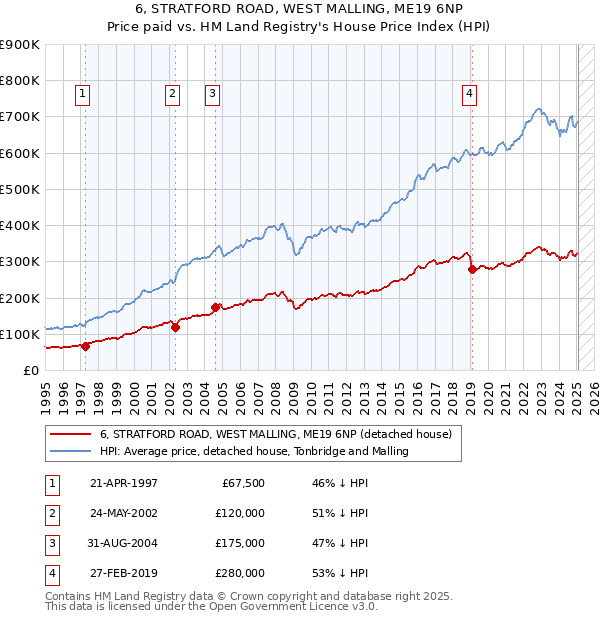 6, STRATFORD ROAD, WEST MALLING, ME19 6NP: Price paid vs HM Land Registry's House Price Index