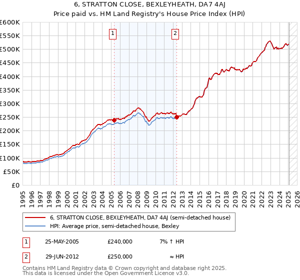 6, STRATTON CLOSE, BEXLEYHEATH, DA7 4AJ: Price paid vs HM Land Registry's House Price Index