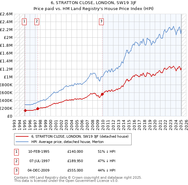 6, STRATTON CLOSE, LONDON, SW19 3JF: Price paid vs HM Land Registry's House Price Index