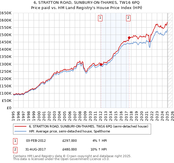 6, STRATTON ROAD, SUNBURY-ON-THAMES, TW16 6PQ: Price paid vs HM Land Registry's House Price Index