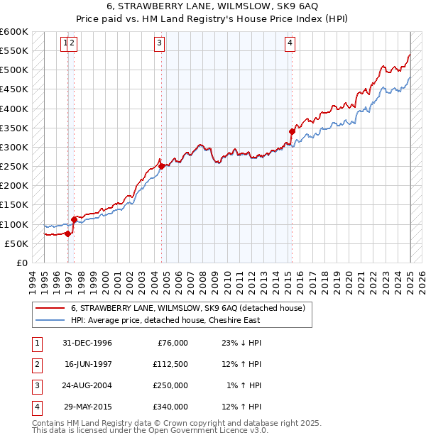 6, STRAWBERRY LANE, WILMSLOW, SK9 6AQ: Price paid vs HM Land Registry's House Price Index