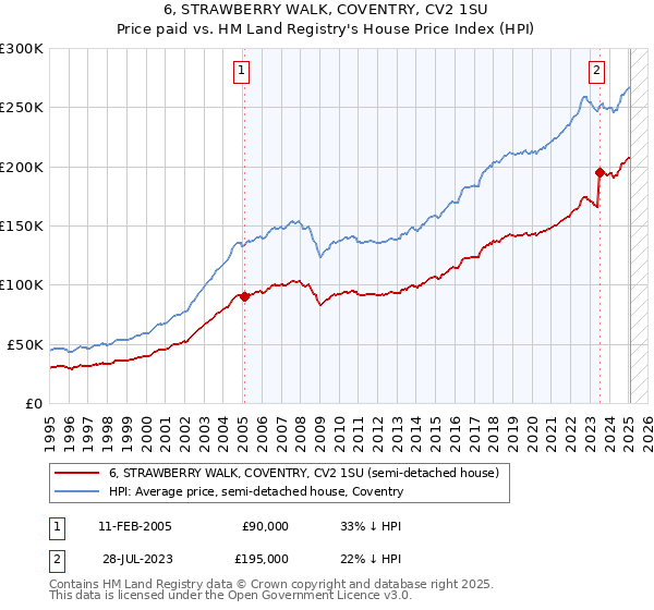 6, STRAWBERRY WALK, COVENTRY, CV2 1SU: Price paid vs HM Land Registry's House Price Index