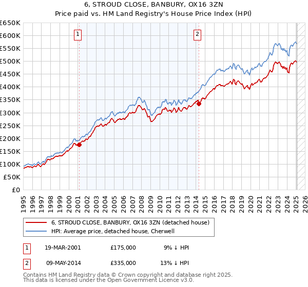 6, STROUD CLOSE, BANBURY, OX16 3ZN: Price paid vs HM Land Registry's House Price Index