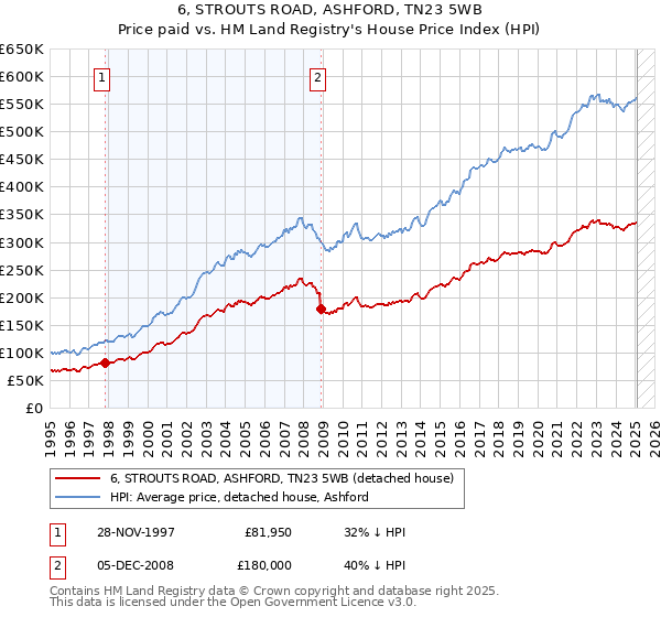 6, STROUTS ROAD, ASHFORD, TN23 5WB: Price paid vs HM Land Registry's House Price Index