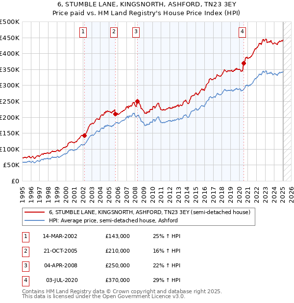 6, STUMBLE LANE, KINGSNORTH, ASHFORD, TN23 3EY: Price paid vs HM Land Registry's House Price Index
