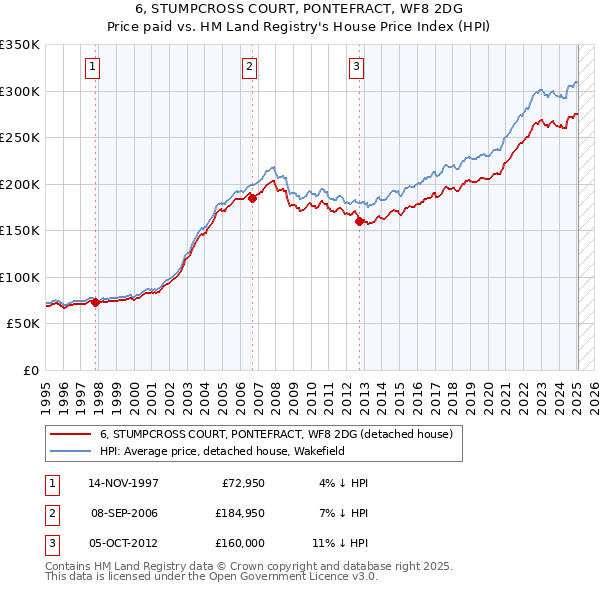 6, STUMPCROSS COURT, PONTEFRACT, WF8 2DG: Price paid vs HM Land Registry's House Price Index