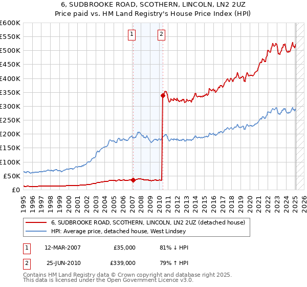 6, SUDBROOKE ROAD, SCOTHERN, LINCOLN, LN2 2UZ: Price paid vs HM Land Registry's House Price Index