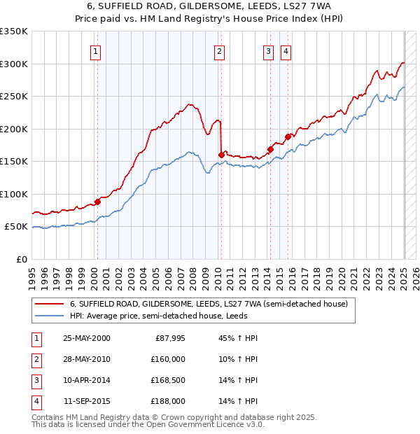6, SUFFIELD ROAD, GILDERSOME, LEEDS, LS27 7WA: Price paid vs HM Land Registry's House Price Index
