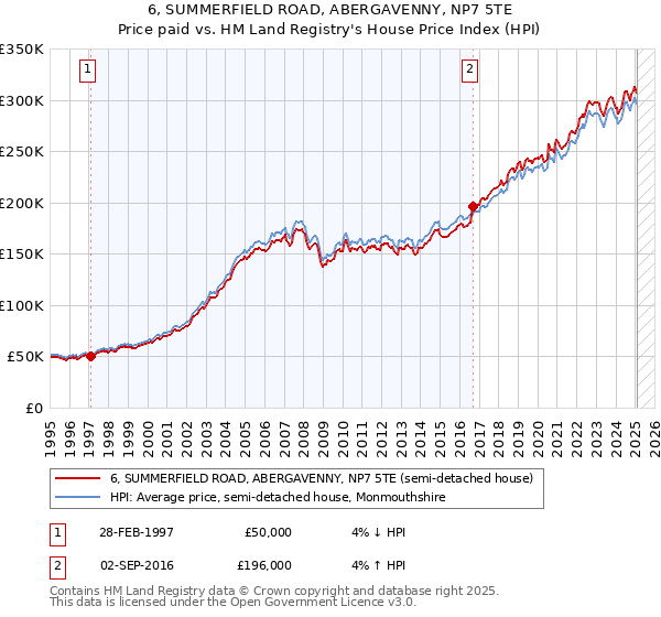 6, SUMMERFIELD ROAD, ABERGAVENNY, NP7 5TE: Price paid vs HM Land Registry's House Price Index