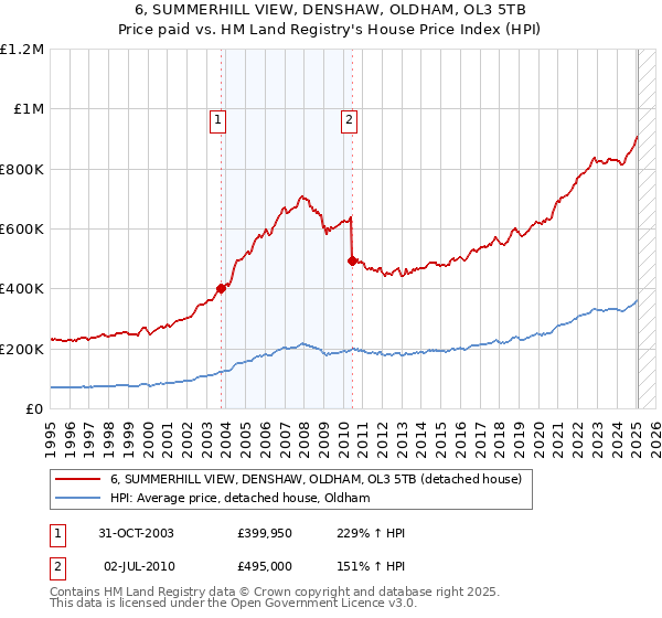 6, SUMMERHILL VIEW, DENSHAW, OLDHAM, OL3 5TB: Price paid vs HM Land Registry's House Price Index