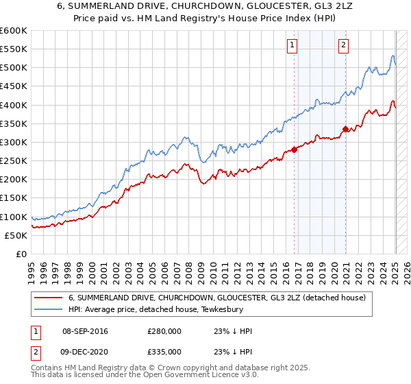 6, SUMMERLAND DRIVE, CHURCHDOWN, GLOUCESTER, GL3 2LZ: Price paid vs HM Land Registry's House Price Index