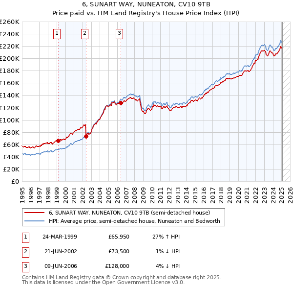 6, SUNART WAY, NUNEATON, CV10 9TB: Price paid vs HM Land Registry's House Price Index