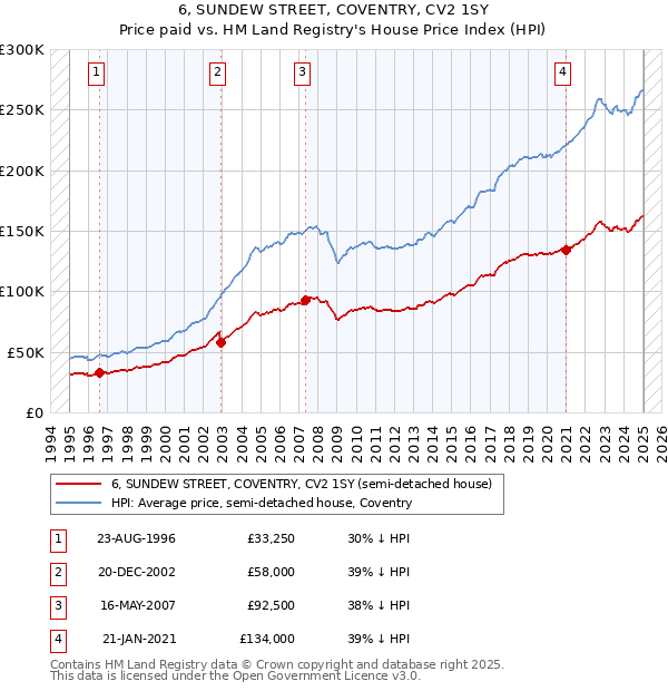 6, SUNDEW STREET, COVENTRY, CV2 1SY: Price paid vs HM Land Registry's House Price Index