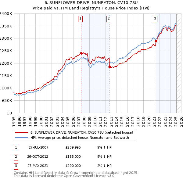 6, SUNFLOWER DRIVE, NUNEATON, CV10 7SU: Price paid vs HM Land Registry's House Price Index