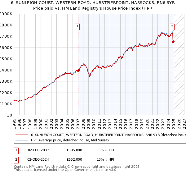 6, SUNLEIGH COURT, WESTERN ROAD, HURSTPIERPOINT, HASSOCKS, BN6 9YB: Price paid vs HM Land Registry's House Price Index