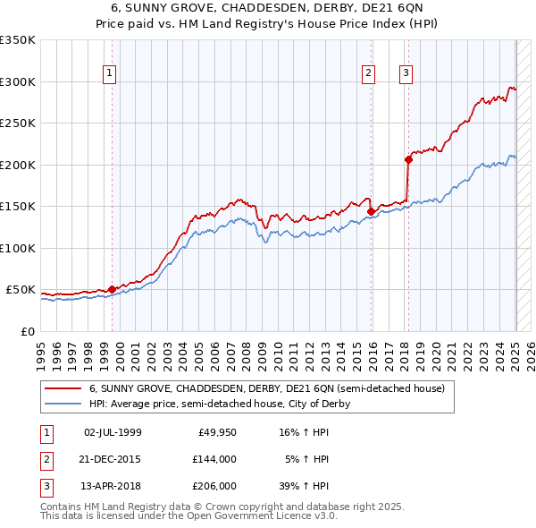 6, SUNNY GROVE, CHADDESDEN, DERBY, DE21 6QN: Price paid vs HM Land Registry's House Price Index