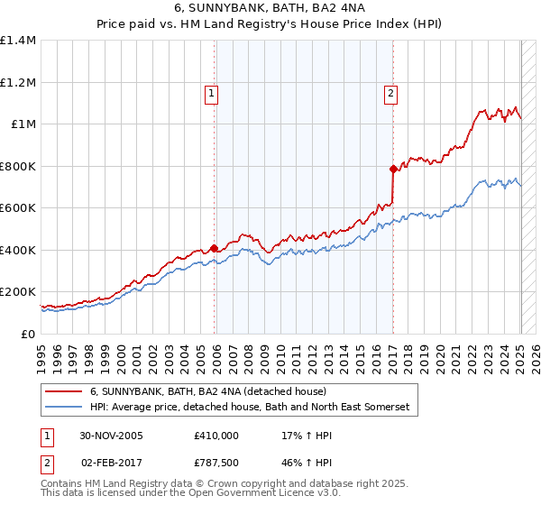 6, SUNNYBANK, BATH, BA2 4NA: Price paid vs HM Land Registry's House Price Index