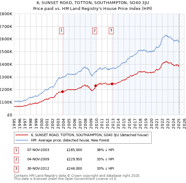 6, SUNSET ROAD, TOTTON, SOUTHAMPTON, SO40 3JU: Price paid vs HM Land Registry's House Price Index