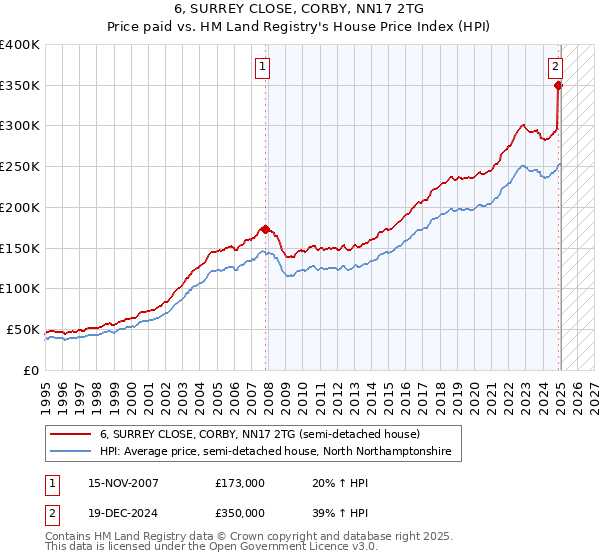 6, SURREY CLOSE, CORBY, NN17 2TG: Price paid vs HM Land Registry's House Price Index