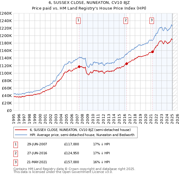 6, SUSSEX CLOSE, NUNEATON, CV10 8JZ: Price paid vs HM Land Registry's House Price Index