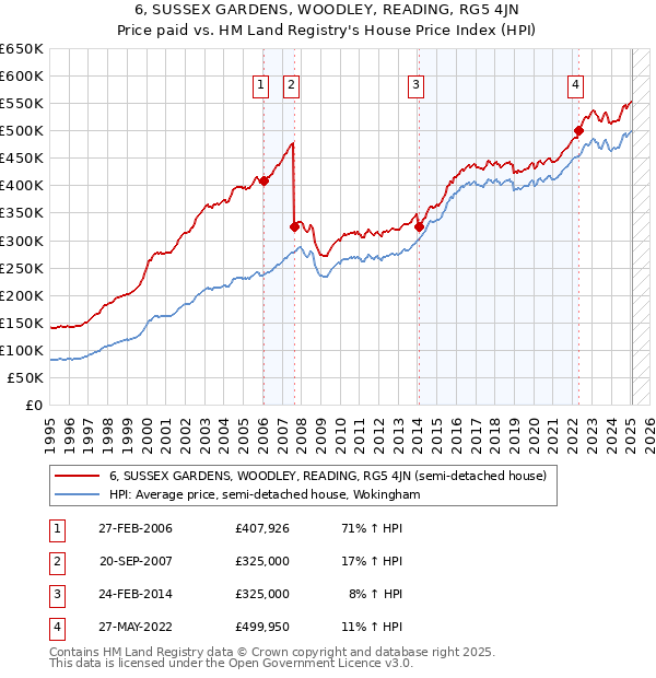 6, SUSSEX GARDENS, WOODLEY, READING, RG5 4JN: Price paid vs HM Land Registry's House Price Index