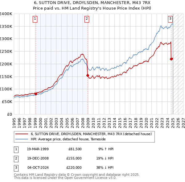 6, SUTTON DRIVE, DROYLSDEN, MANCHESTER, M43 7RX: Price paid vs HM Land Registry's House Price Index