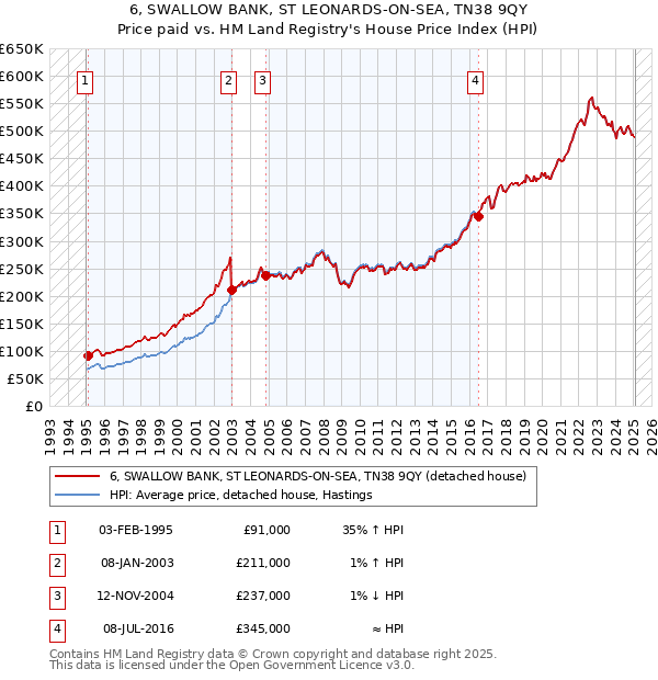 6, SWALLOW BANK, ST LEONARDS-ON-SEA, TN38 9QY: Price paid vs HM Land Registry's House Price Index