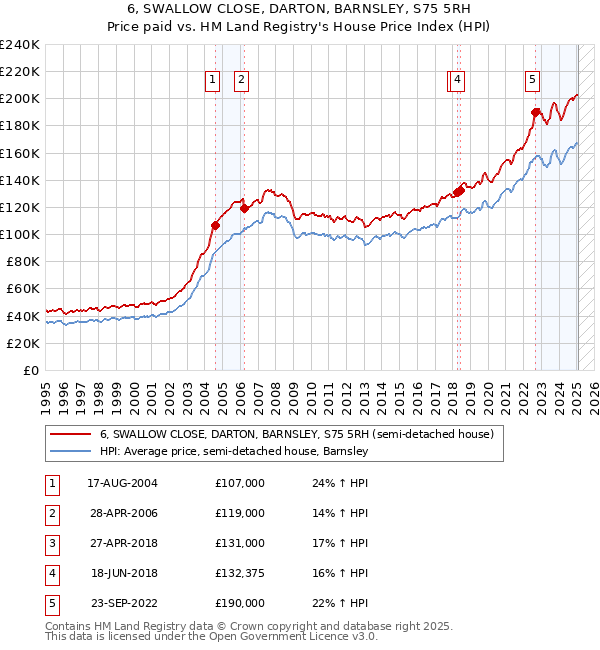 6, SWALLOW CLOSE, DARTON, BARNSLEY, S75 5RH: Price paid vs HM Land Registry's House Price Index