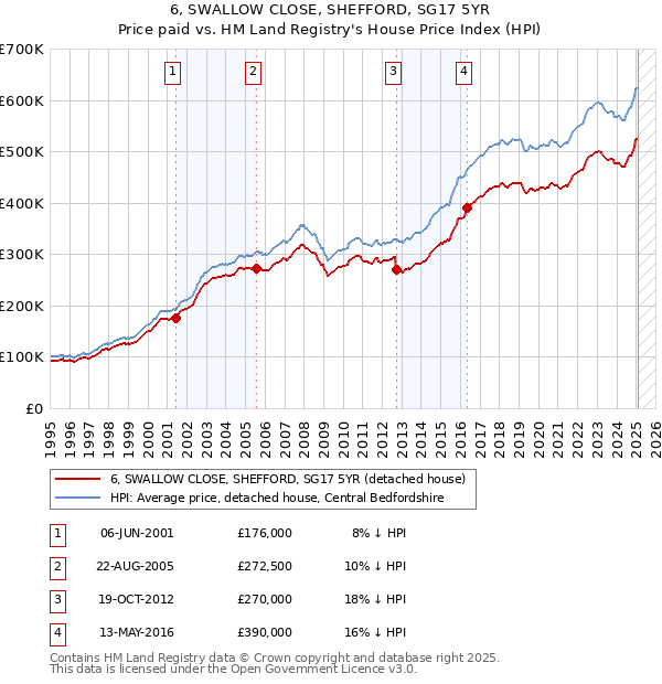 6, SWALLOW CLOSE, SHEFFORD, SG17 5YR: Price paid vs HM Land Registry's House Price Index