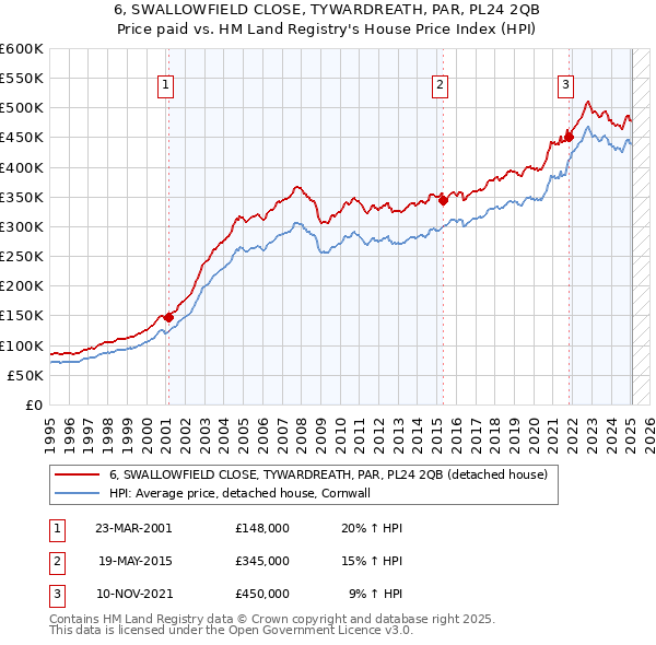 6, SWALLOWFIELD CLOSE, TYWARDREATH, PAR, PL24 2QB: Price paid vs HM Land Registry's House Price Index