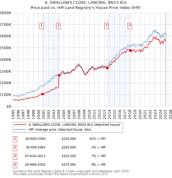6, SWALLOWS CLOSE, LANCING, BN15 8LS: Price paid vs HM Land Registry's House Price Index