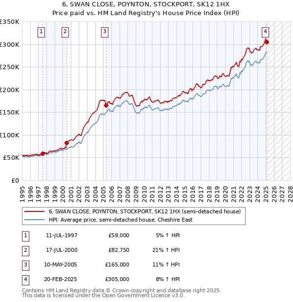 6, SWAN CLOSE, POYNTON, STOCKPORT, SK12 1HX: Price paid vs HM Land Registry's House Price Index