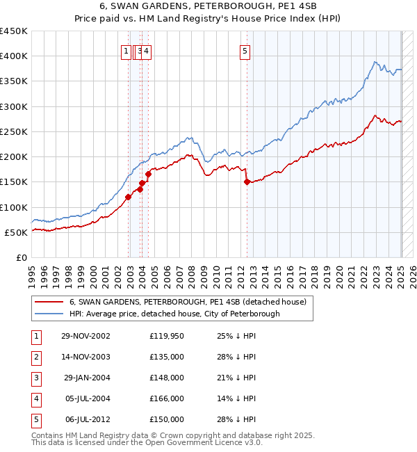 6, SWAN GARDENS, PETERBOROUGH, PE1 4SB: Price paid vs HM Land Registry's House Price Index
