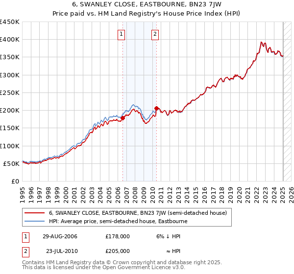 6, SWANLEY CLOSE, EASTBOURNE, BN23 7JW: Price paid vs HM Land Registry's House Price Index