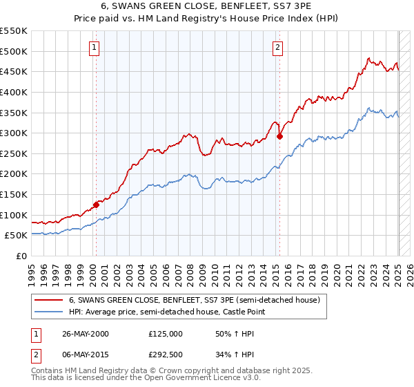 6, SWANS GREEN CLOSE, BENFLEET, SS7 3PE: Price paid vs HM Land Registry's House Price Index