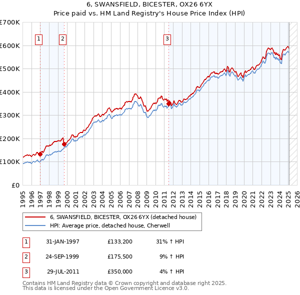 6, SWANSFIELD, BICESTER, OX26 6YX: Price paid vs HM Land Registry's House Price Index