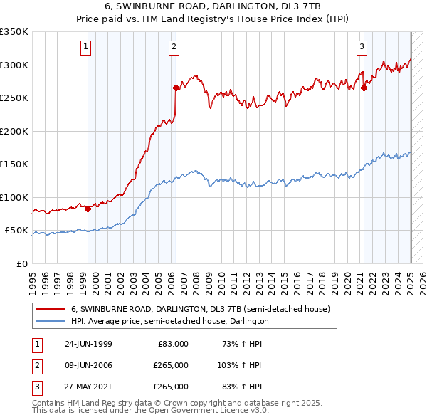 6, SWINBURNE ROAD, DARLINGTON, DL3 7TB: Price paid vs HM Land Registry's House Price Index