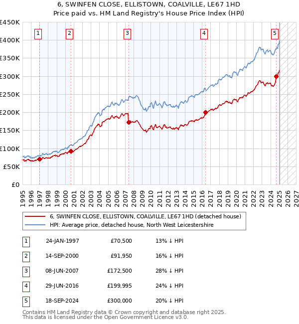 6, SWINFEN CLOSE, ELLISTOWN, COALVILLE, LE67 1HD: Price paid vs HM Land Registry's House Price Index