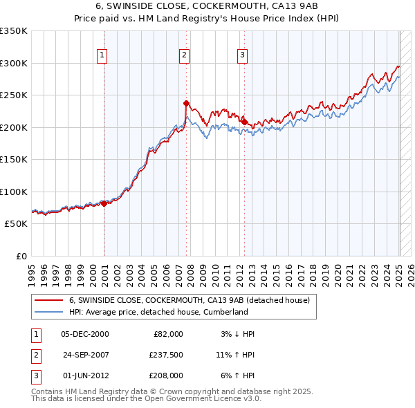6, SWINSIDE CLOSE, COCKERMOUTH, CA13 9AB: Price paid vs HM Land Registry's House Price Index