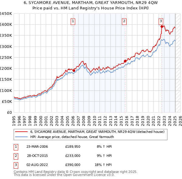 6, SYCAMORE AVENUE, MARTHAM, GREAT YARMOUTH, NR29 4QW: Price paid vs HM Land Registry's House Price Index