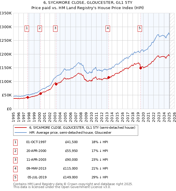 6, SYCAMORE CLOSE, GLOUCESTER, GL1 5TY: Price paid vs HM Land Registry's House Price Index