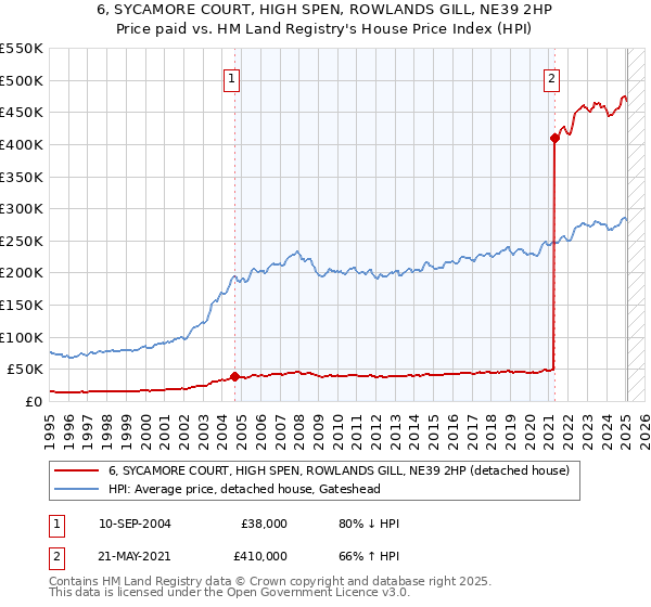 6, SYCAMORE COURT, HIGH SPEN, ROWLANDS GILL, NE39 2HP: Price paid vs HM Land Registry's House Price Index
